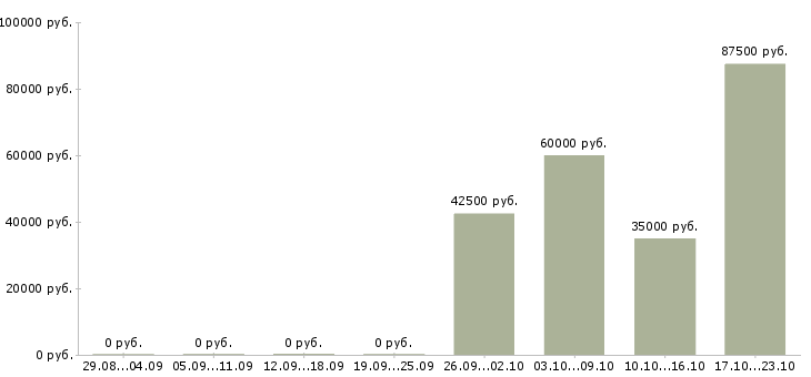 Вакансии менеджер по корпоративным коммуникациям в Иркутске - Медиана зарплат менеджер по корпоративным коммуникациям в Иркутске за 2 месяца