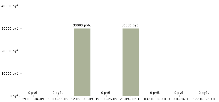 Вакансии менеджер по организации услуг Карелия - Медиана зарплат менеджер по организации услуг Карелия за 2 месяца
