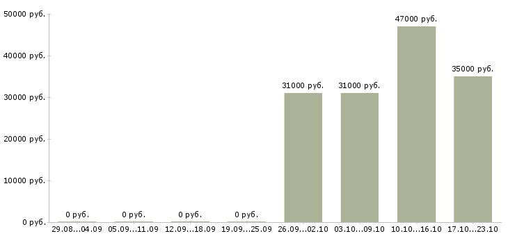 Вакансии менеджер по открытию счетов в Сочи - Медиана зарплат менеджер по открытию счетов в Сочи за 2 месяца