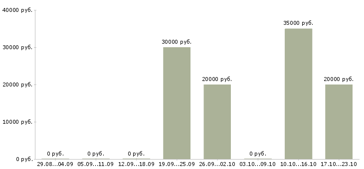Вакансии менеджер по продажам интернет рекламы в Барнауле - Медиана зарплат менеджер по продажам интернет рекламы в Барнауле за 2 месяца