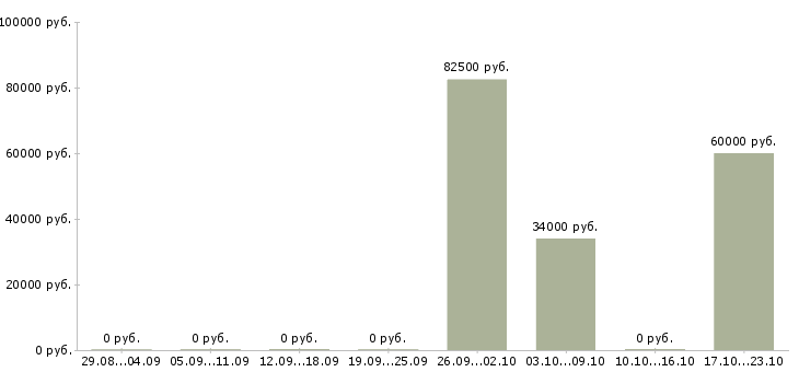 Вакансии менеджер по продаже новых автомобилей в Калуге - Медиана зарплат менеджер по продаже новых автомобилей в Калуге за 2 месяца