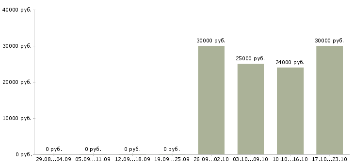 Вакансии менеджер по продвижению сайтов Удмуртия - Медиана зарплат менеджер по продвижению сайтов Удмуртия за 2 месяца