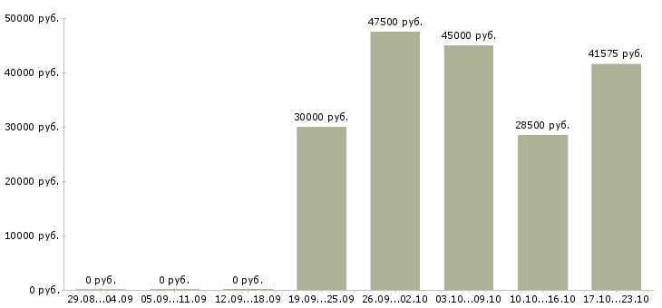 Вакансии менеджер по проектным продажам в Воронеже - Медиана зарплат менеджер по проектным продажам в Воронеже за 2 месяца