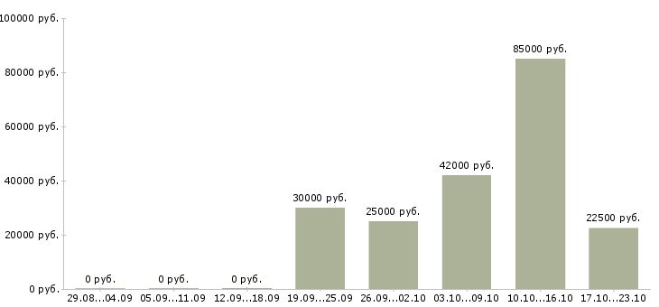 Вакансии менеджер по работе постоянными клиентами Коми - Медиана зарплат менеджер по работе постоянными клиентами Коми за 2 месяца