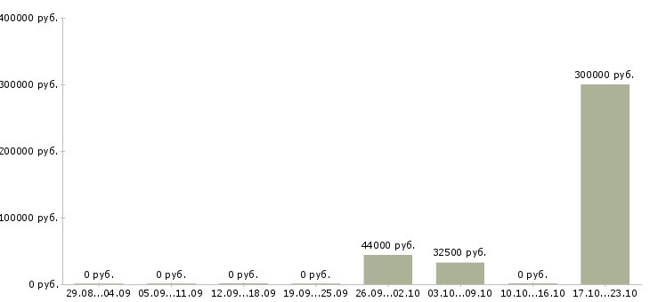 Вакансии менеджер по развитию регионов в Смоленске - Медиана зарплат менеджер по развитию регионов в Смоленске за 2 месяца