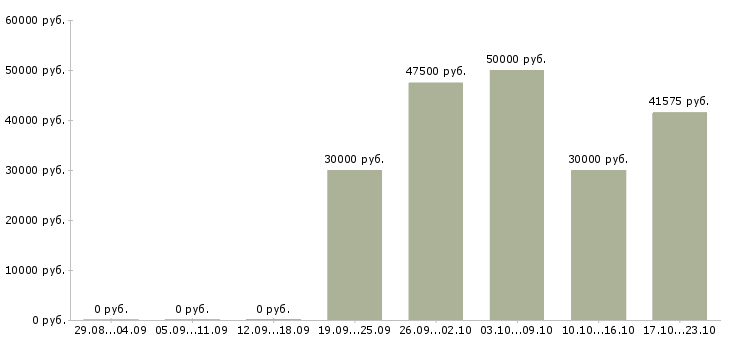 Вакансии менеджер проектных продаж в Воронеже - Медиана зарплат менеджер проектных продаж в Воронеже за 2 месяца