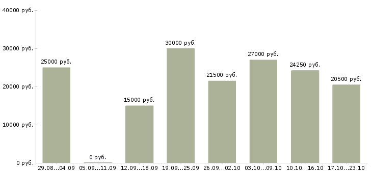 Вакансии менеджер совмещение в Саранске - Медиана зарплат менеджер совмещение в Саранске за 2 месяца