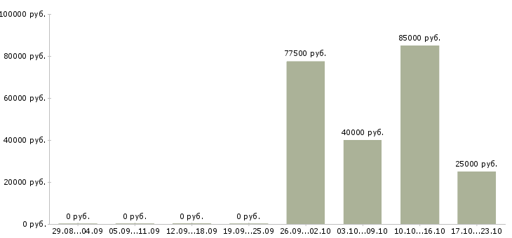 Вакансии менеджер точки продаж Йошкар-ола - Медиана зарплат менеджер точки продаж Йошкар-ола за 2 месяца
