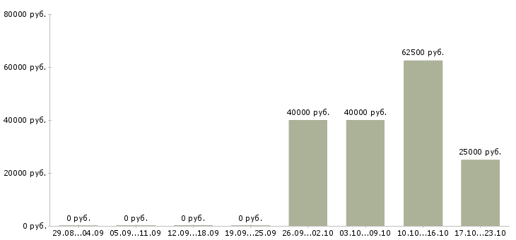 Вакансии менеджер точки продаж Якутия - Медиана зарплат менеджер точки продаж Якутия за 2 месяца