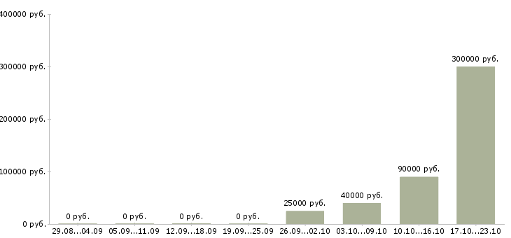 Вакансии менеджер финансового отдела в Челябинске - Медиана зарплат менеджер финансового отдела в Челябинске за 2 месяца