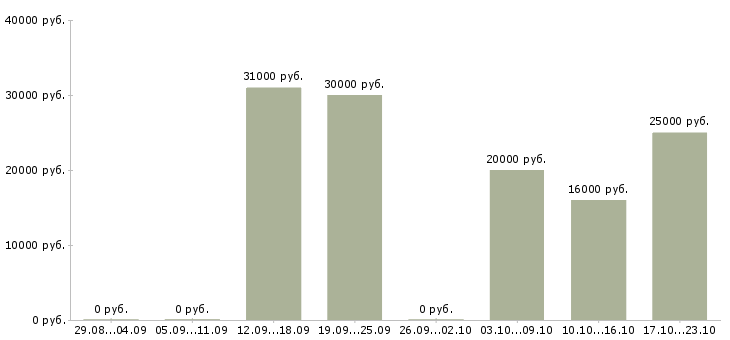 Вакансии оператор пк свободный график в Воронеже - Медиана зарплат оператор пк свободный график в Воронеже за 2 месяца