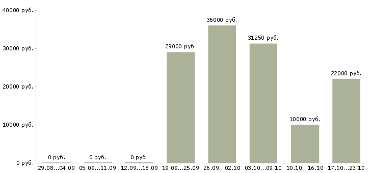 Вакансии оператор связи зао в Смоленске - Медиана зарплат оператор связи зао в Смоленске за 2 месяца