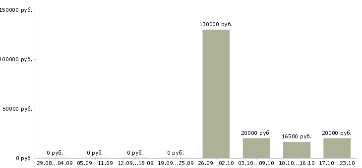 Вакансии приглашаем активных людей в Астрахани - Медиана зарплат приглашаем активных людей в Астрахани за 2 месяца