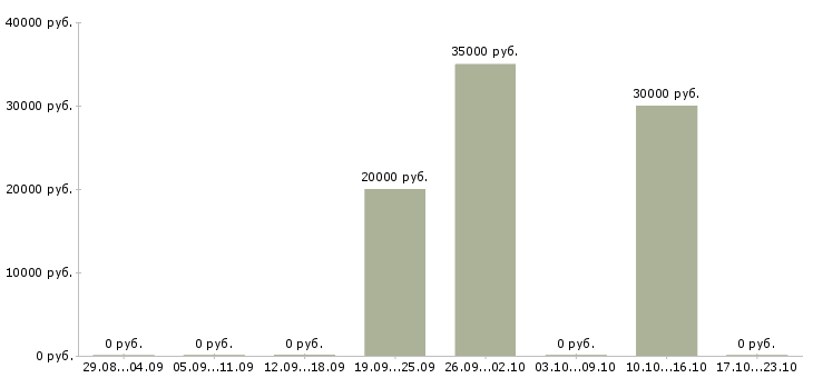 Вакансии продавец в магазин техники в Архангельске - Медиана зарплат продавец в магазин техники в Архангельске за 2 месяца