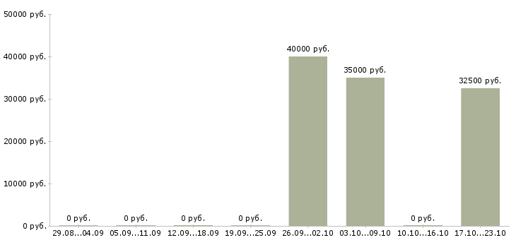 Вакансии продавец в магазин техники в Сургуте - Медиана зарплат продавец в магазин техники в Сургуте за 2 месяца