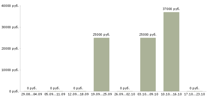 Вакансии продавец цифровой техники в Сочи - Медиана зарплат продавец цифровой техники в Сочи за 2 месяца