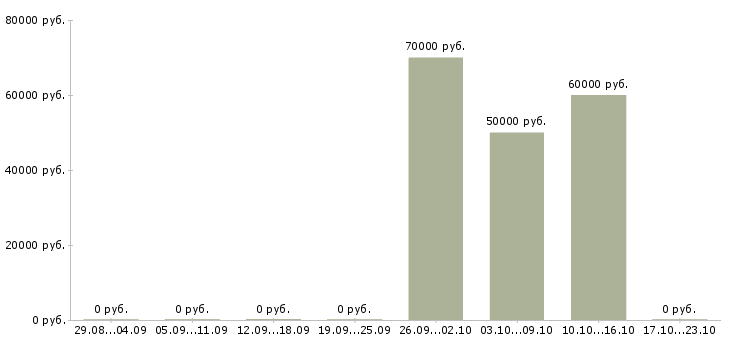 Вакансии прораб по наружным инженерным сетям в Москве - Медиана зарплат прораб по наружным инженерным сетям в Москве за 2 месяца