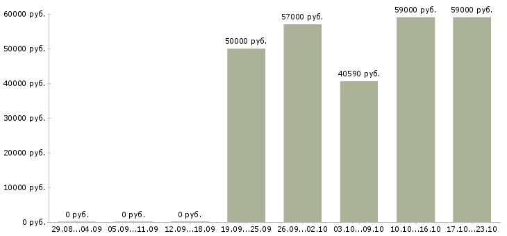 Вакансии работники склада одежды в Твери - Медиана зарплат работники склада одежды в Твери за 2 месяца