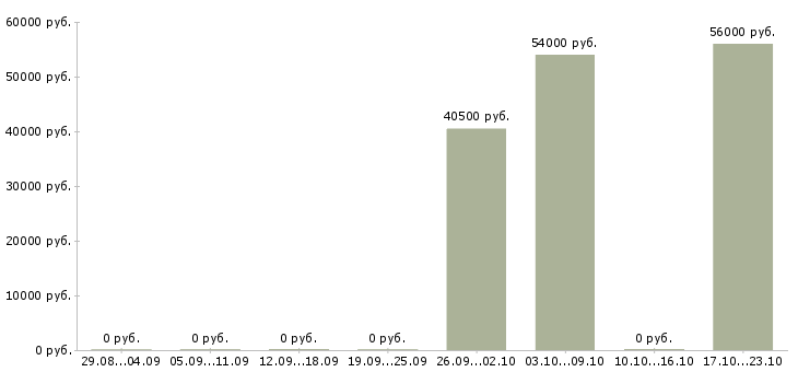 Вакансии рабочий склада производства в Архангельске - Медиана зарплат рабочий склада производства в Архангельске за 2 месяца