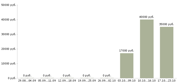 Вакансии рабочий сферы обслуживания в Брянске - Медиана зарплат рабочий сферы обслуживания в Брянске за 2 месяца