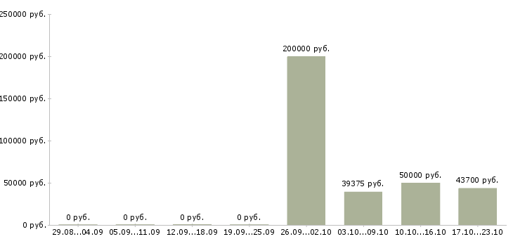 Вакансии руководитель отдела продвижения Татарстан - Медиана зарплат руководитель отдела продвижения Татарстан за 2 месяца