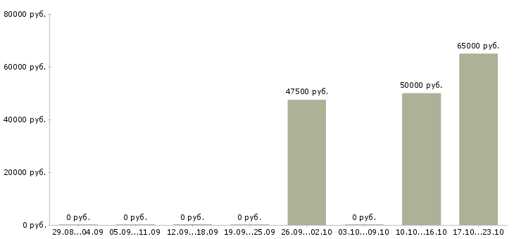 Вакансии сотрудник на первичку в Солнечногорске - Медиана зарплат сотрудник на первичку в Солнечногорске за 2 месяца