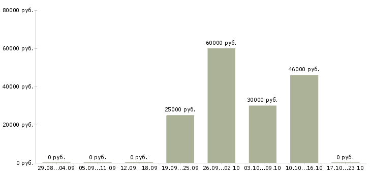 Вакансии сотрудник по оформлению договоров в Балаково - Медиана зарплат сотрудник по оформлению договоров в Балаково за 2 месяца