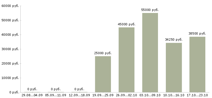 Вакансии сотрудник по работе с персоналом в Домодедово - Медиана зарплат сотрудник по работе с персоналом в Домодедово за 2 месяца