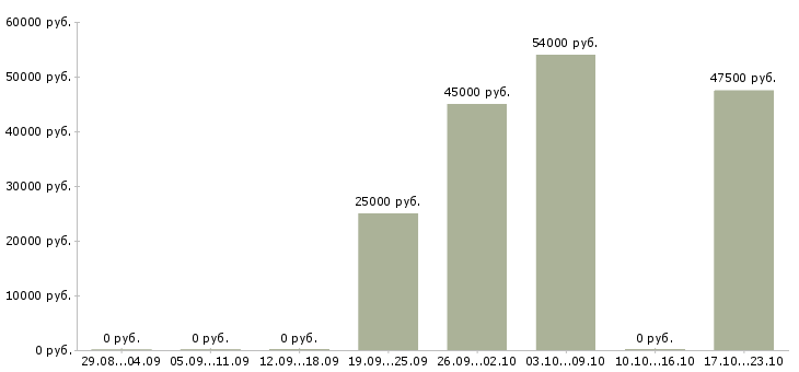 Вакансии сотрудник по работе с персоналом в Люберцах - Медиана зарплат сотрудник по работе с персоналом в Люберцах за 2 месяца