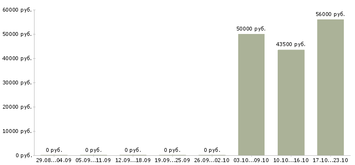 Вакансии сотрудники вахтой в Бийске - Медиана зарплат сотрудники вахтой в Бийске за 2 месяца