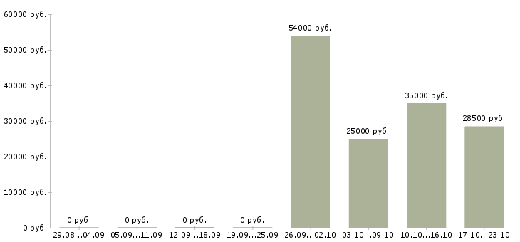 Вакансии сотрудники для работы через интернет в Домодедово - Медиана зарплат сотрудники для работы через интернет в Домодедово за 2 месяца