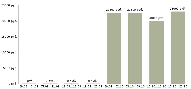 Вакансии специалист информационной базы Карелия - Медиана зарплат специалист информационной базы Карелия за 2 месяца