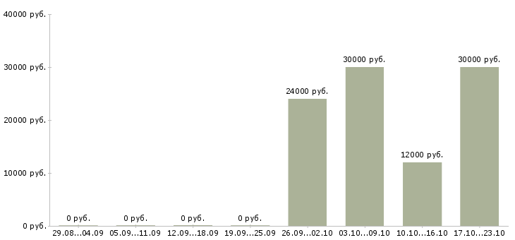 Вакансии специалист по интернет продажам Набережные челны - Медиана зарплат специалист по интернет продажам Набережные челны за 2 месяца