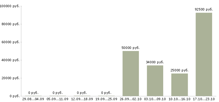 Вакансии специалист по оценке техники в Екатеринбурге - Медиана зарплат специалист по оценке техники в Екатеринбурге за 2 месяца