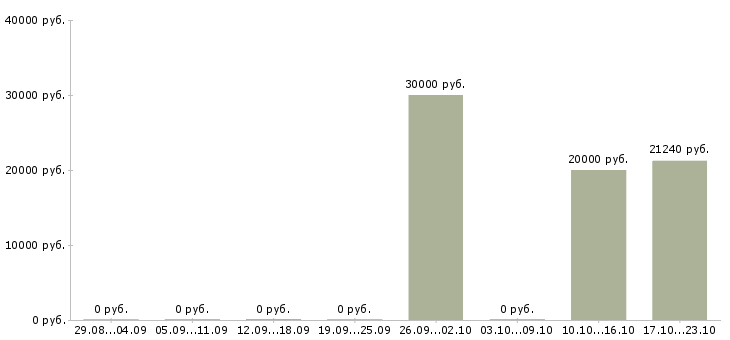 Вакансии специалист по сопровождению проектов в Челябинске - Медиана зарплат специалист по сопровождению проектов в Челябинске за 2 месяца