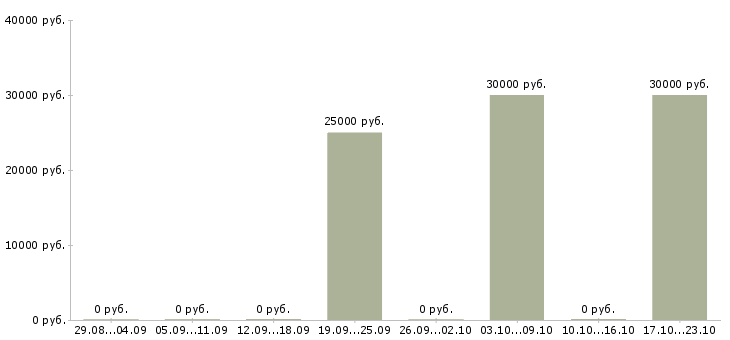 Вакансии специалист по транспортной логистике в Екатеринбурге - Медиана зарплат специалист по транспортной логистике в Екатеринбурге за 2 месяца