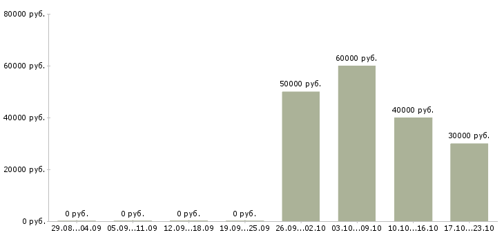 Вакансии специалист рынка недвижимости в Самаре - Медиана зарплат специалист рынка недвижимости в Самаре за 2 месяца