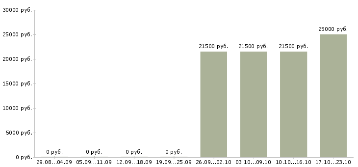 Вакансии специалист с опытом менеджера Ингушетия - Медиана зарплат специалист с опытом менеджера Ингушетия за 2 месяца