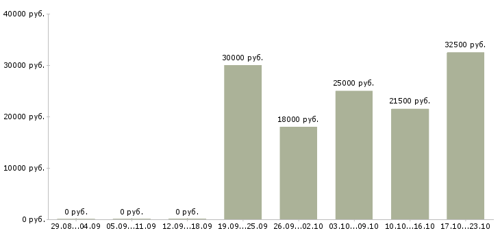 Вакансии специалист с опытом менеджера в Чебоксарах - Медиана зарплат специалист с опытом менеджера в Чебоксарах за 2 месяца