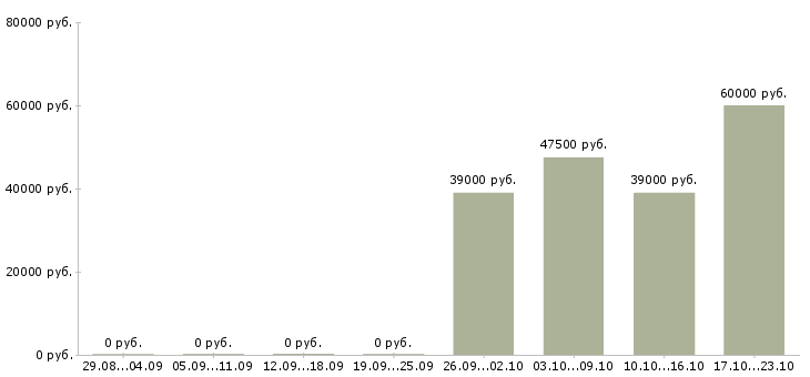 Вакансии старший финансовый менеджер в Красноярске - Медиана зарплат старший финансовый менеджер в Красноярске за 2 месяца