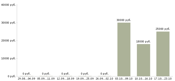 Вакансии торговый представитель на базу Марий эл - Медиана зарплат торговый представитель на базу Марий эл за 2 месяца