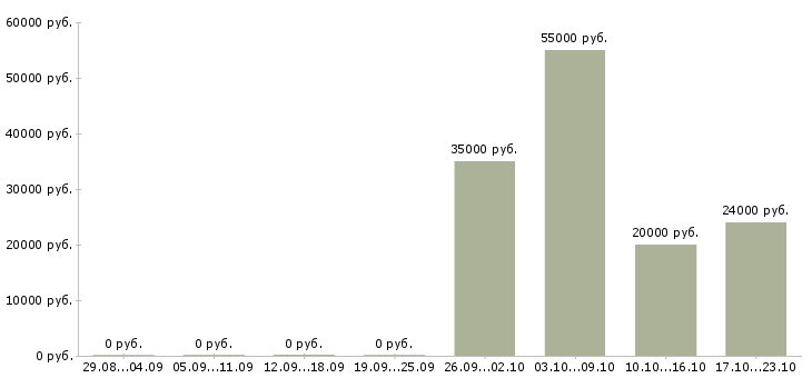 Вакансии требуется оператор на дому в Балашихе - Медиана зарплат требуется оператор на дому в Балашихе за 2 месяца