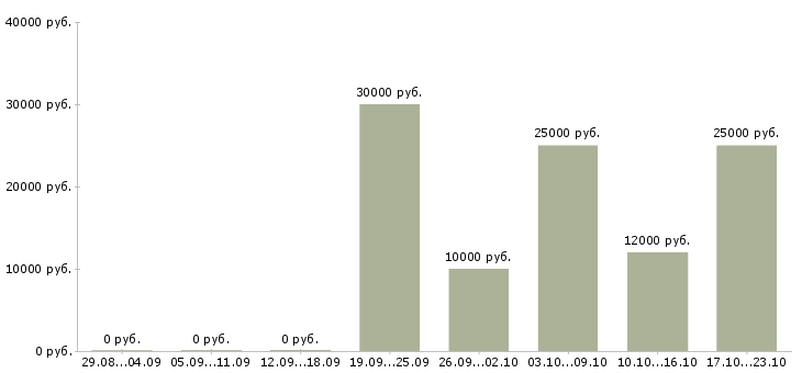 Вакансии требуется сотрудник в интернет магазин в Новокузнецке - Медиана зарплат требуется сотрудник в интернет магазин в Новокузнецке за 2 месяца