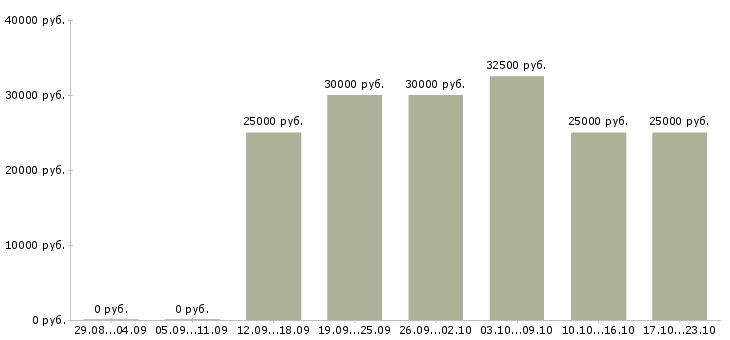 Вакансии требуется сотрудник для интернет магазина Йошкар-ола - Медиана зарплат требуется сотрудник для интернет магазина Йошкар-ола за 2 месяца
