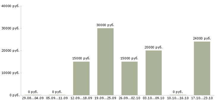 Вакансии требуется сотрудник для интернет магазина в Саранске - Медиана зарплат требуется сотрудник для интернет магазина в Саранске за 2 месяца