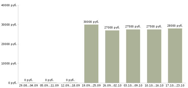 Вакансии требуется управляющая компанией в Иркутске - Медиана зарплат требуется управляющая компанией в Иркутске за 2 месяца