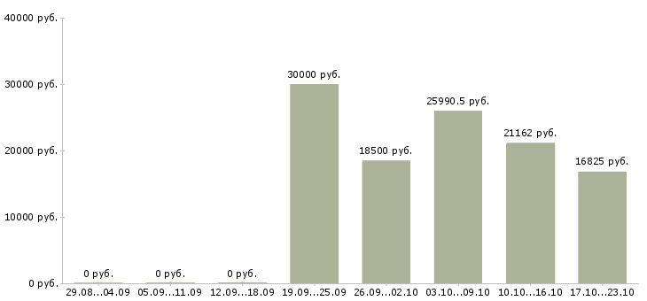 Вакансии требуется управляющая компанией в Красноярске - Медиана зарплат требуется управляющая компанией в Красноярске за 2 месяца