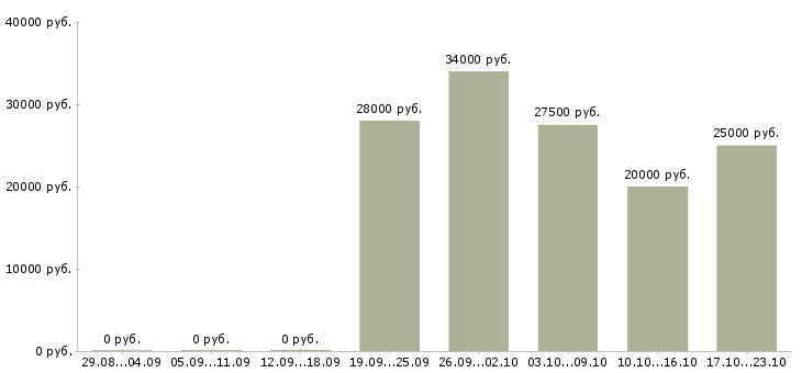 Вакансии требуются сотрудники в интернет магазин Кабардино-балкария - Медиана зарплат требуются сотрудники в интернет магазин Кабардино-балкария за 2 месяца
