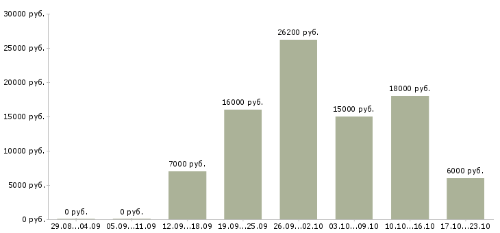 Вакансии уборщик утренний Санкт-петербург - Медиана зарплат уборщик утренний Санкт-петербург за 2 месяца