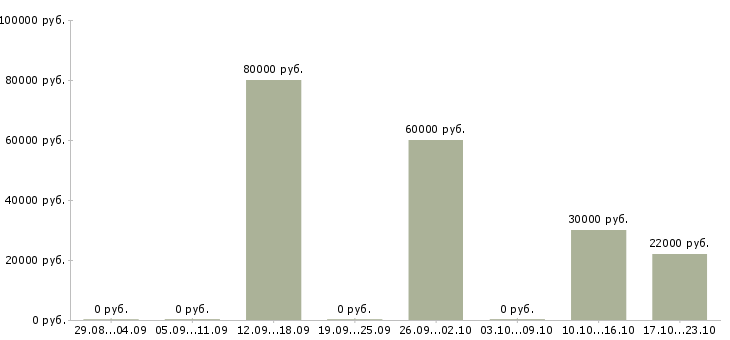 Вакансии управляющий по корпоративному питанию Нижний новгород - Медиана зарплат управляющий по корпоративному питанию Нижний новгород за 2 месяца